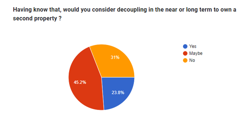 General Survey Result - Consideration to Decouple Property in near term