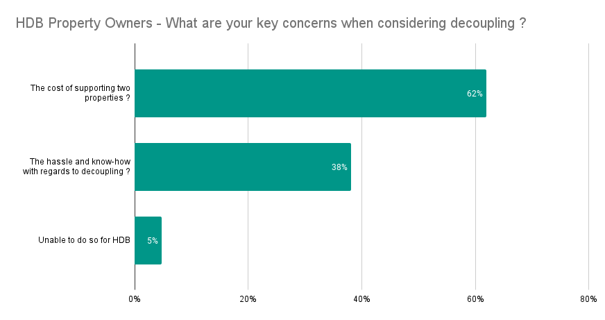 HDB Property Owners - What are your key concerns when considering decoupling