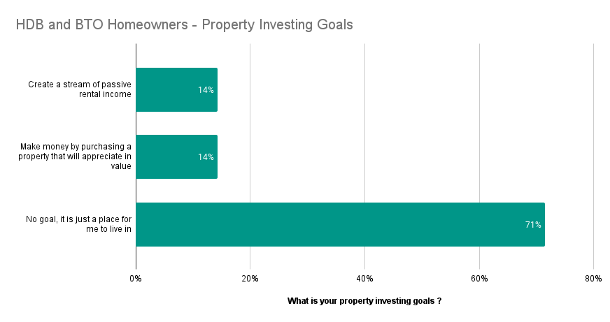 HDB and BTO Homeowners - Property Investing Goals