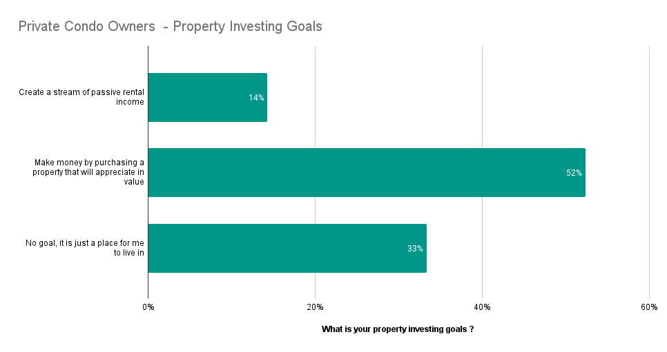 Private Condo Owners - Property Investing Goals