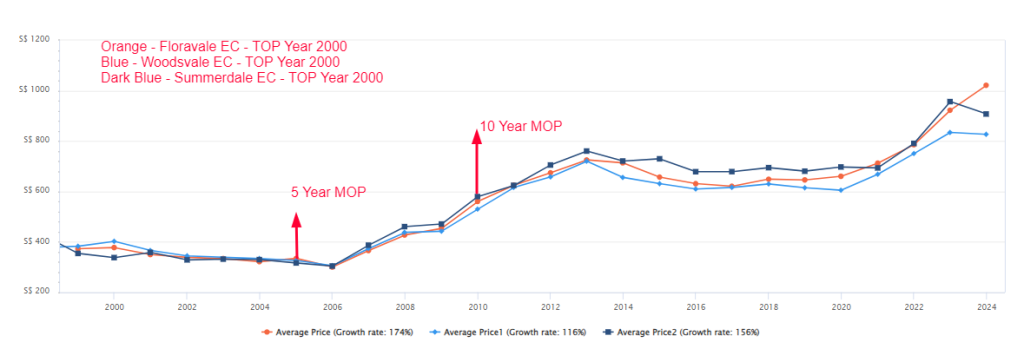 EC 5 year MOP Price Appreciation vs EC 10 year MOP Price Appreciation