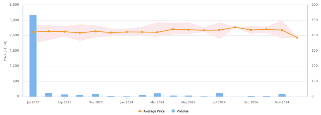 CSC Land Group - Pricing Track Record - Grand Dunman