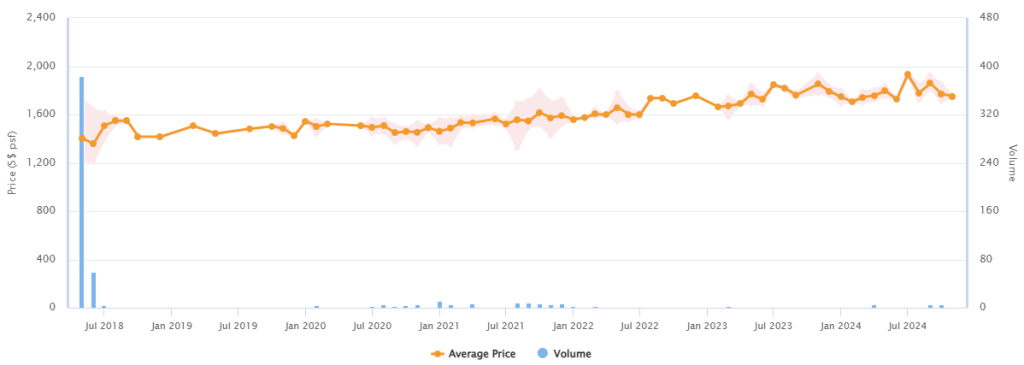 CSC Land Group - Pricing Track Record - Twin View