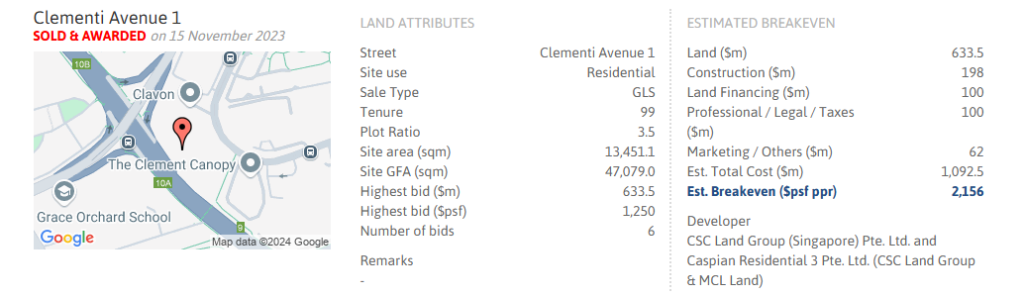 The Elta - Land Breakeven Price