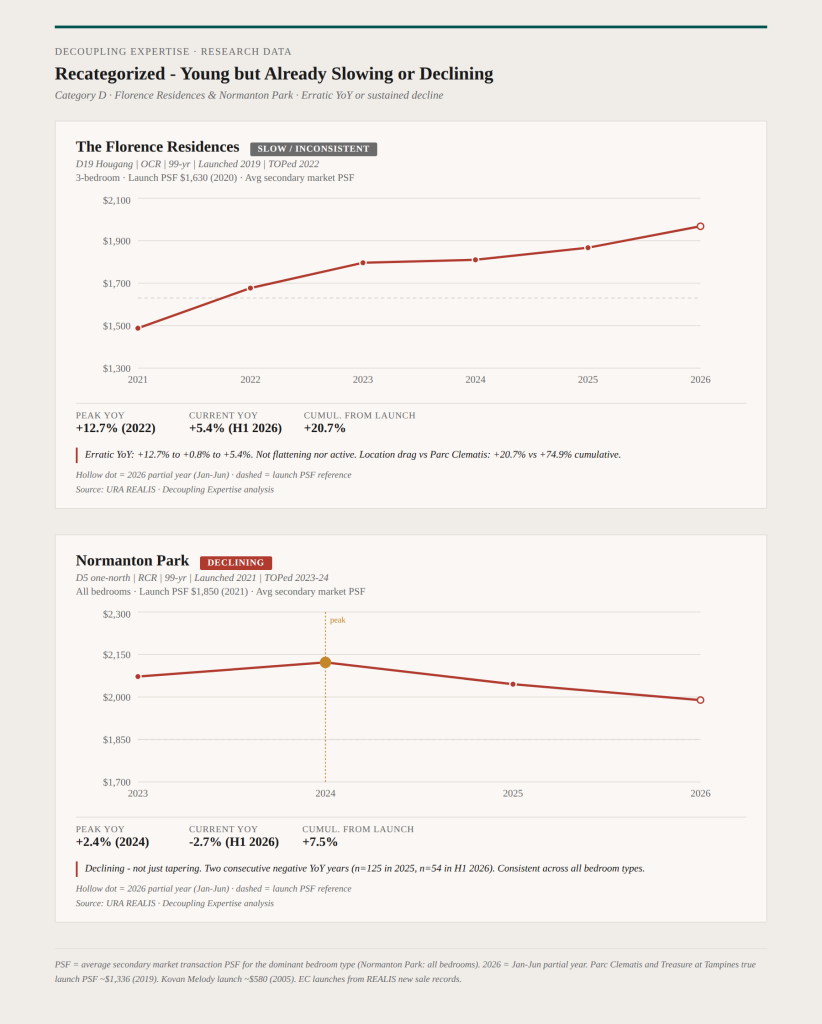 florence-residences-normanton-park - Price Appreciation Chart