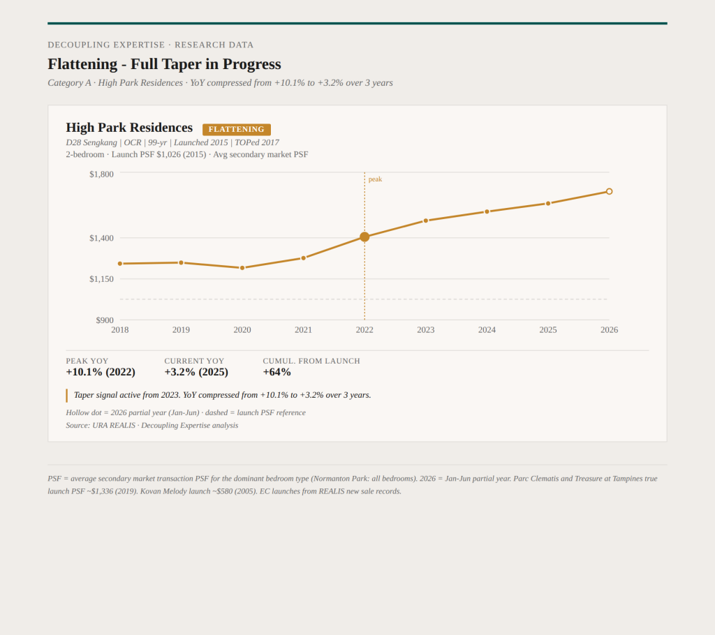 high-park-residences-view Price Appreciation Chart